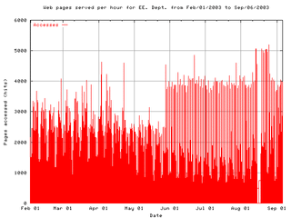 hourly stats