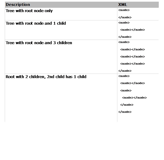 Text Box: Description	XML
Tree with root node only	<node>

</node>
Tree with root node and 1 child	<node>

<node></node>

</node>
Tree with root node and 3 children	<node>

<node></node>

<node></node>

<node></node>

</node>
Root with 2 children, 2nd child has 1 child	<node>

<node></node>

<node>

<node></node>

</node>

</node>

