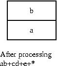 RPN stack after processing ab in ab+cd+e+*