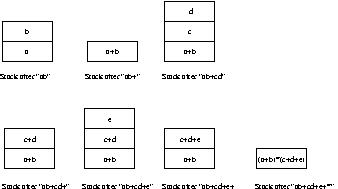 RPN stack when interpreting ab+cd+e+*